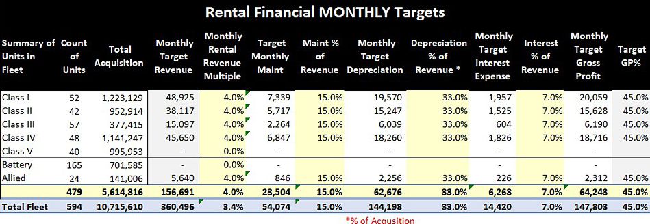 Rental Financial Monthly Targets