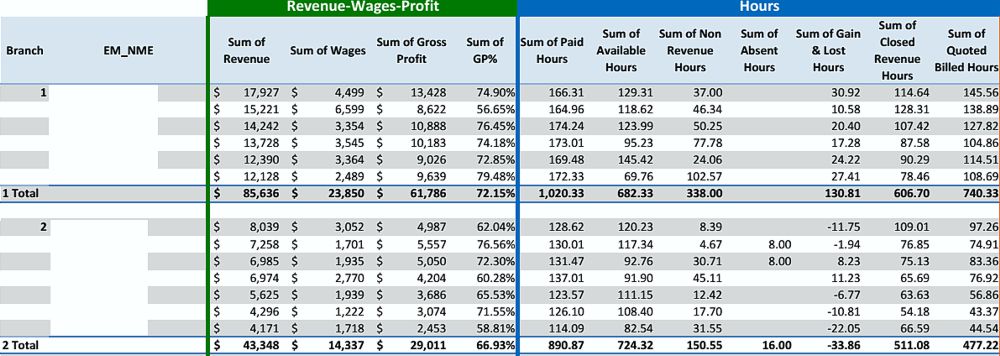 Revenue Wages Profits